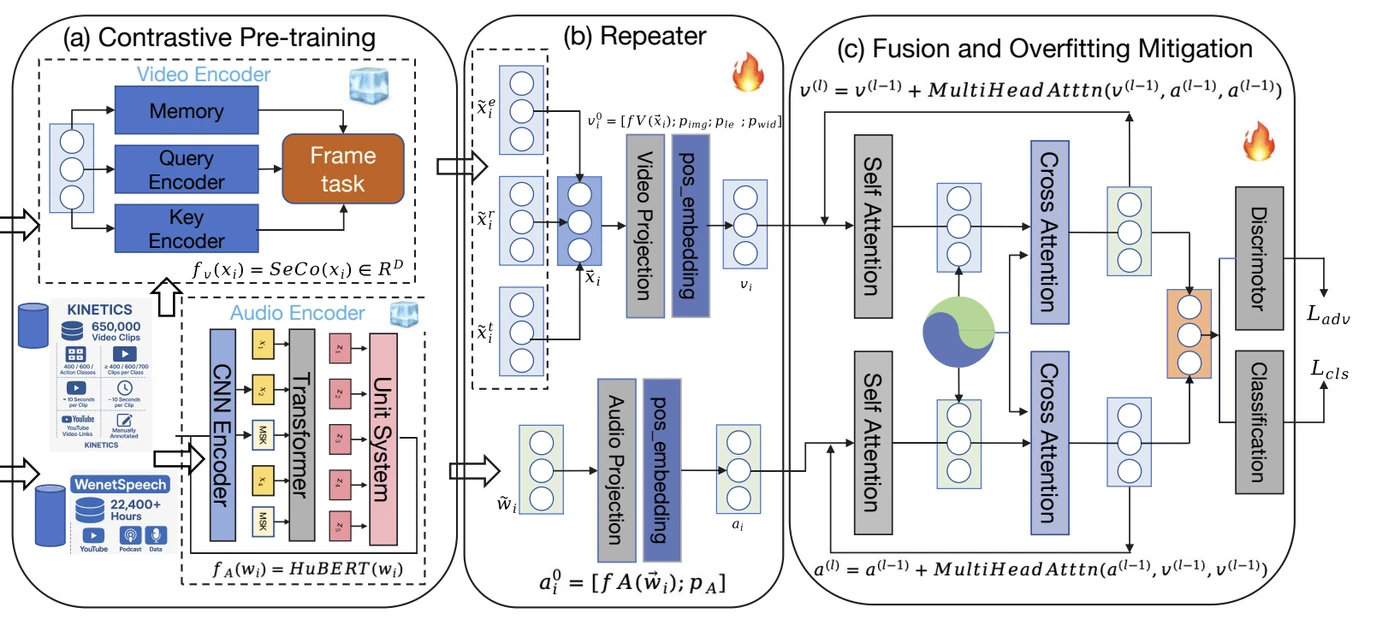 FAST-CAD architecture: contrastive pre-training, repeater, and fusion with adversarial and classification heads
