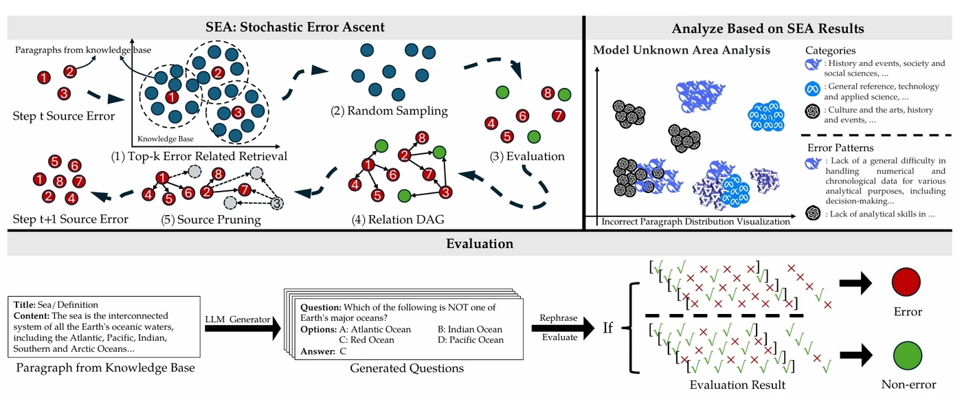 Stochastic Error Ascent workflow: retrieve, sample, evaluate, build relation DAG, prune sources